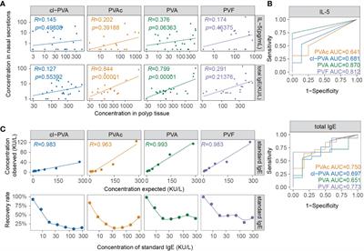 A diagnostic model for predicting type 2 nasal polyps using biomarkers in nasal secretion